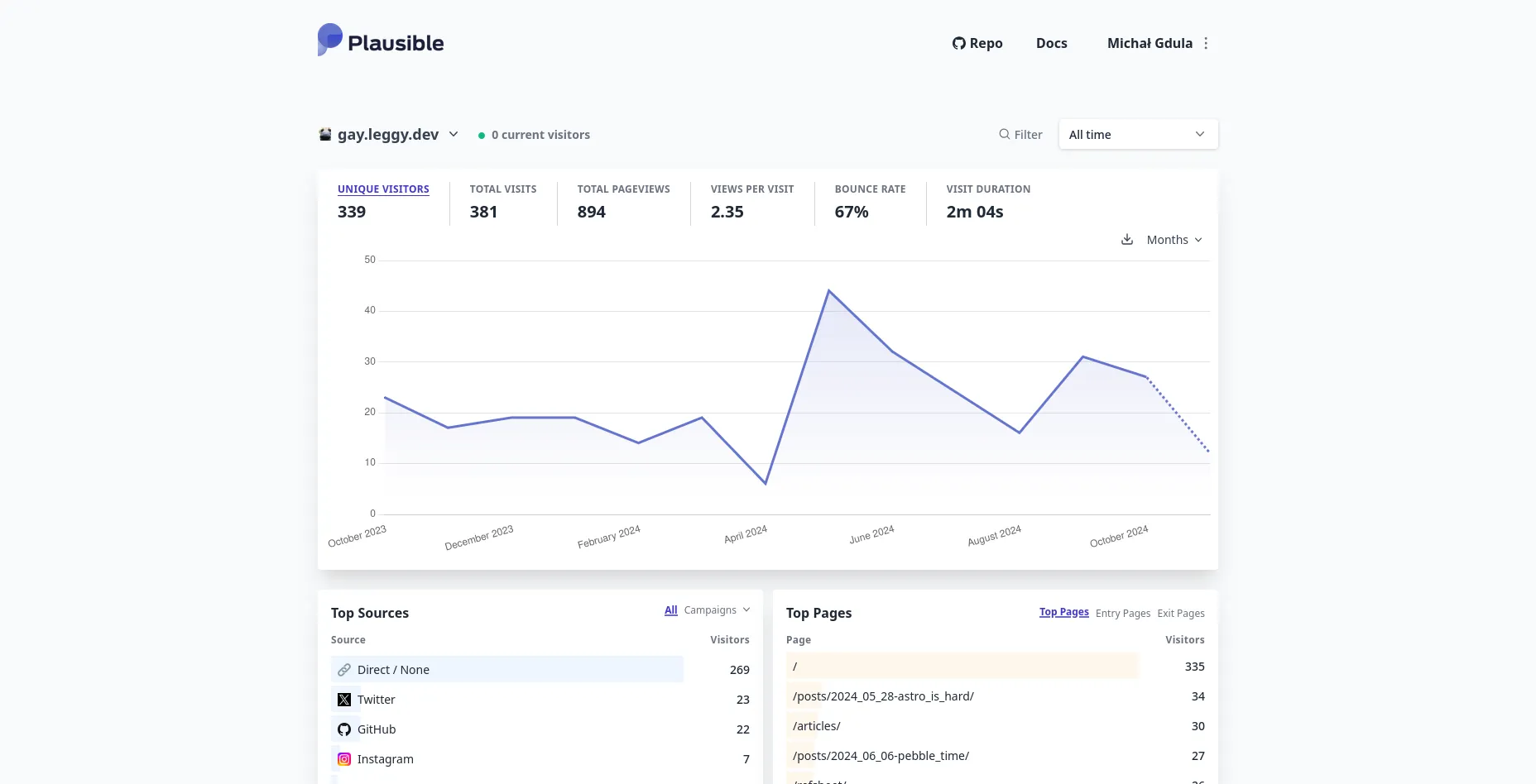Dashboard of my page on Plausible, showing a line-graph of activity on my website over the past year, peaking in June of 2024 and a counter of 339 unique visitors.